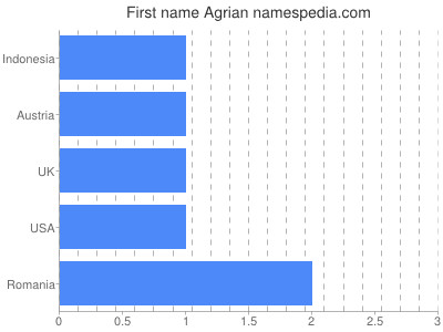 Given name Agrian