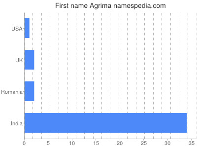 Given name Agrima