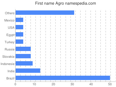 Given name Agro