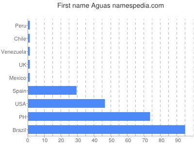 Given name Aguas