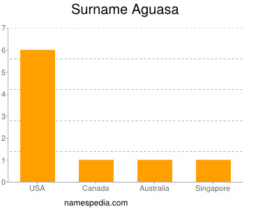 Surname Aguasa