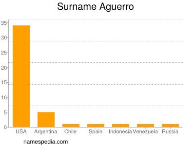 Surname Aguerro