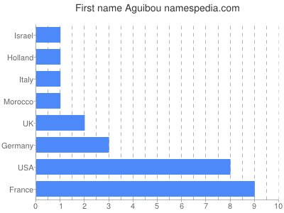 Given name Aguibou