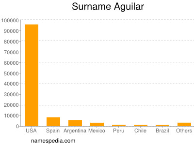 Surname Aguilar