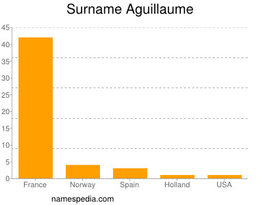 Surname Aguillaume