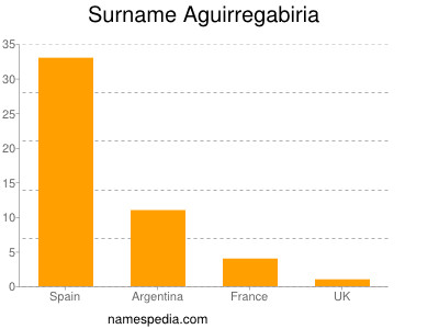 Surname Aguirregabiria
