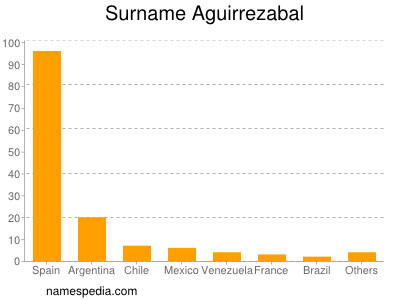 Surname Aguirrezabal