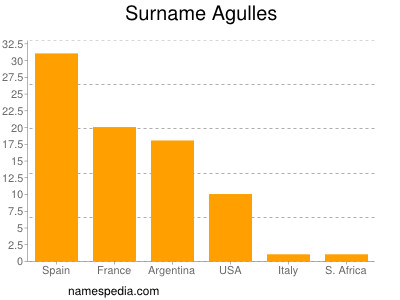 Surname Agulles