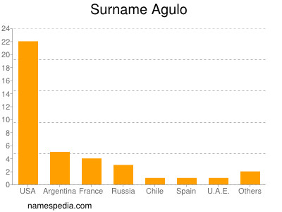 Surname Agulo