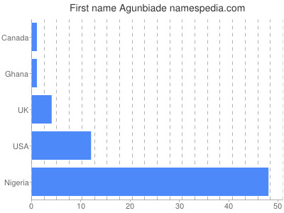 Given name Agunbiade