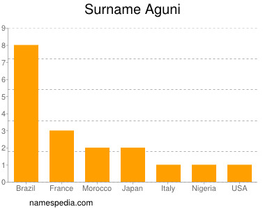 Surname Aguni