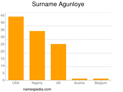 Surname Agunloye