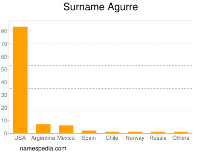 Surname Agurre