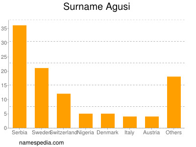 Surname Agusi