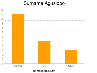 Surname Agusiobo