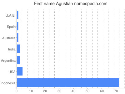 Given name Agustian