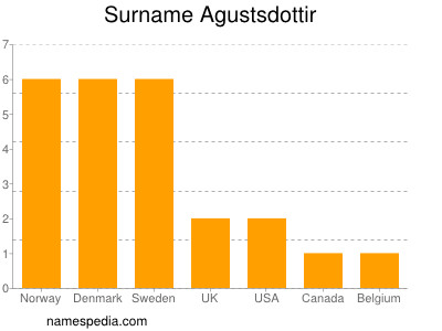 Surname Agustsdottir