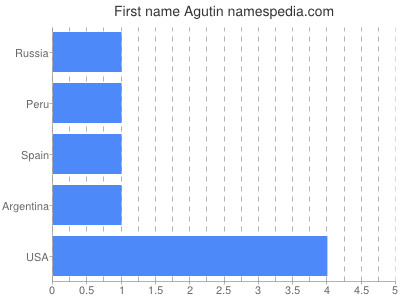 Given name Agutin