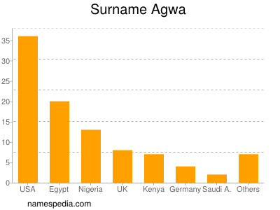 Surname Agwa