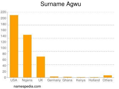 Surname Agwu