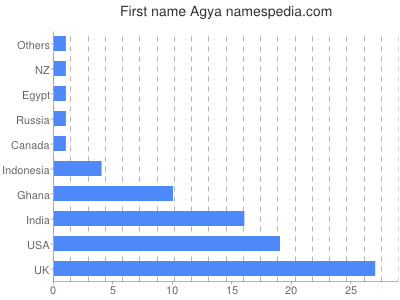 Given name Agya