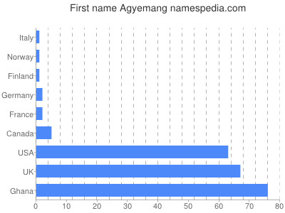 Given name Agyemang