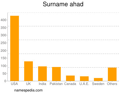 Surname Ahad