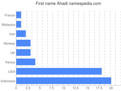 Given name Ahadi