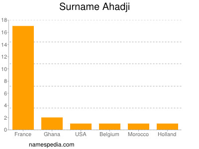 Surname Ahadji