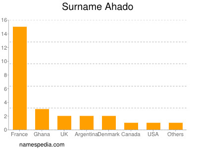 Surname Ahado