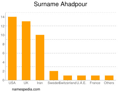 Surname Ahadpour
