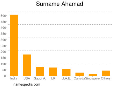 Surname Ahamad