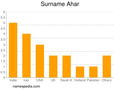 Surname Ahar