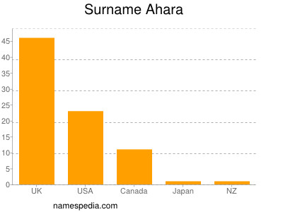 Surname Ahara