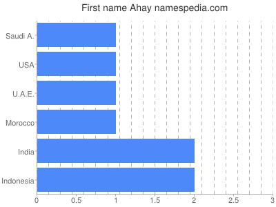 Given name Ahay