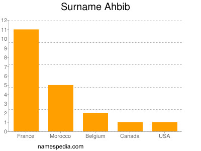 Surname Ahbib