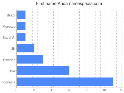 Given name Ahda