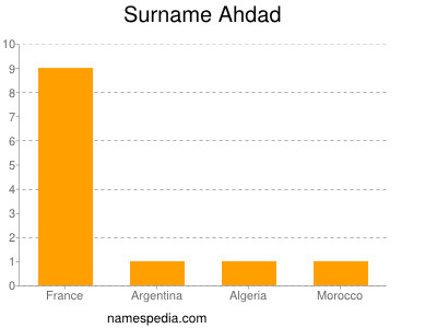 Surname Ahdad