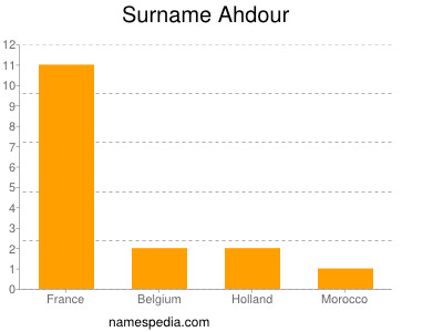 Surname Ahdour