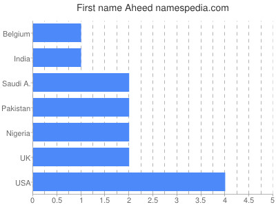 Given name Aheed