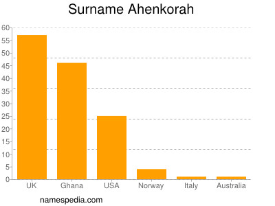 Surname Ahenkorah