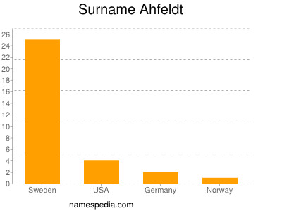 Surname Ahfeldt