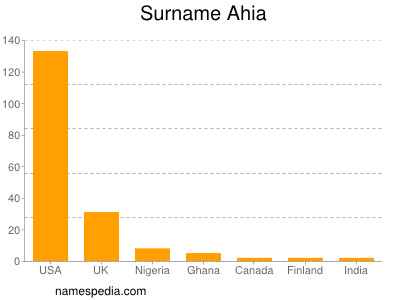 Surname Ahia