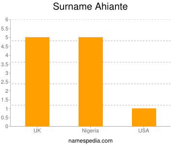 Surname Ahiante
