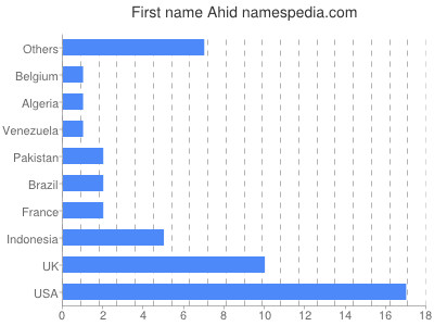 Given name Ahid