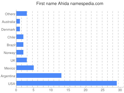 Given name Ahida