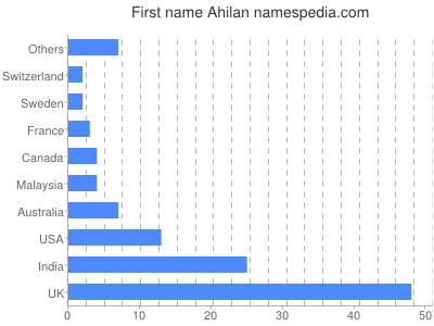 Given name Ahilan