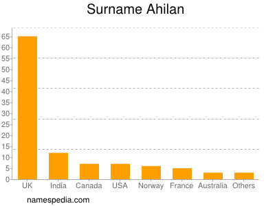 Surname Ahilan