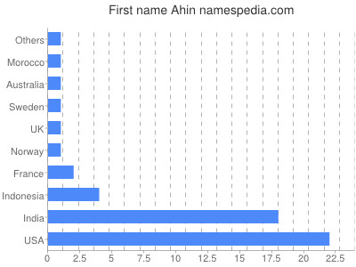 Given name Ahin