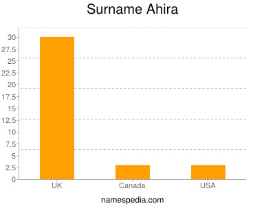 Surname Ahira